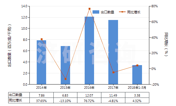 2014-2018年3月中國油壓傳動閥(用于管道、鍋爐、罐、桶或類似品的)(HS84812010)出口量及增速統(tǒng)計(jì)